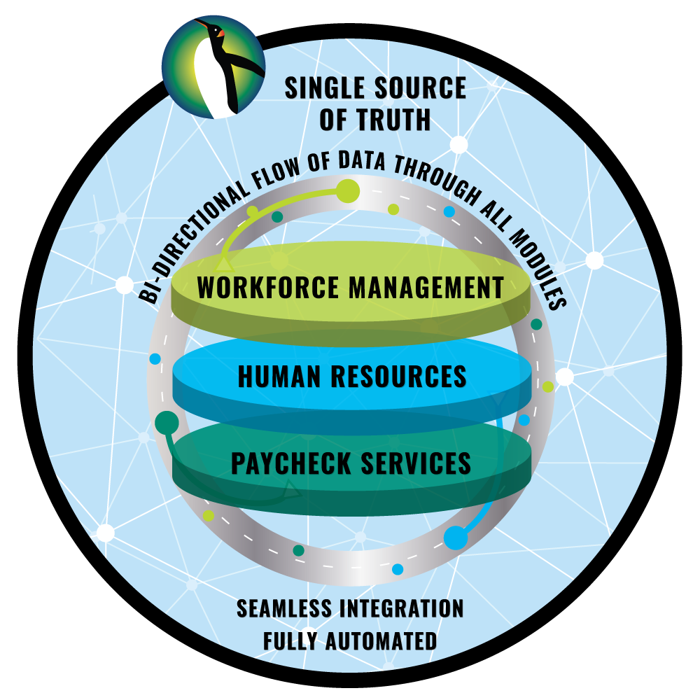 PenguinData provides the solution for all your workforce management, human resources and accounting needs.